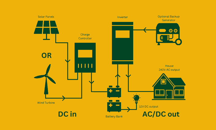 Solar Panel for Home UPNEDA, Om Solar