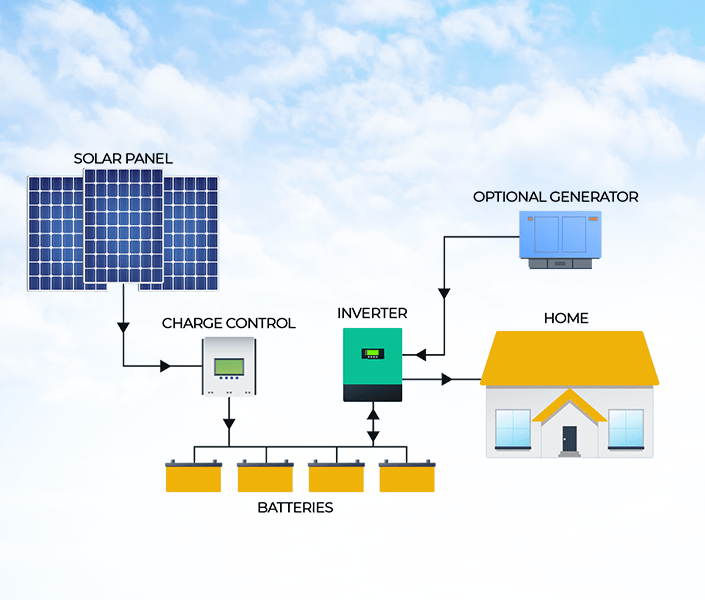 Solar Panel for Home UPNEDA, Om Solar