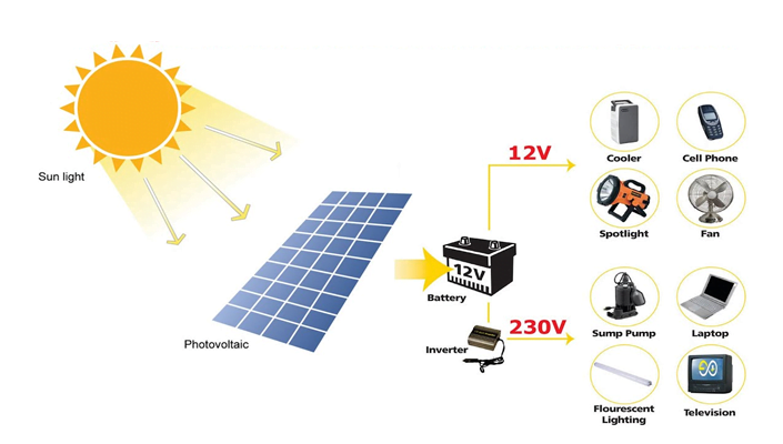 Solar Panel for Home UPNEDA, Om Solar